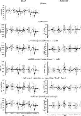 Changes in female football players’ in-season training load, intensity and physical performance: training progression matters more than accumulated load